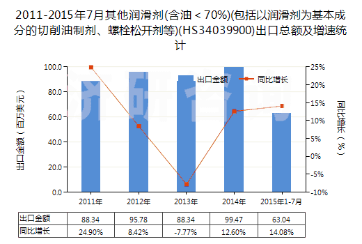 2011-2015年7月其他潤滑劑(含油＜70%)(包括以潤滑劑為基本成分的切削油制劑、螺栓松開劑等)(HS34039900)出口總額及增速統(tǒng)計